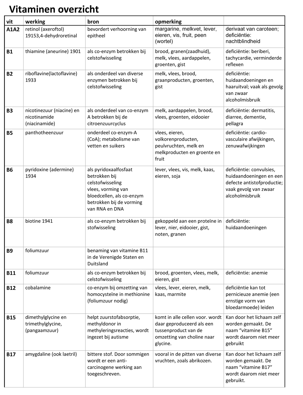 Vitamine overzIcht