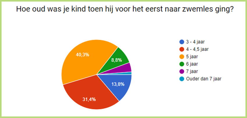 Je kind op zwemles