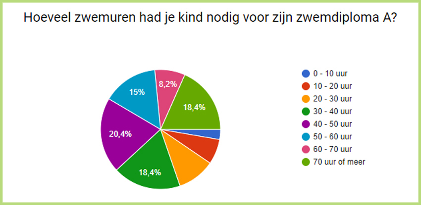 Je kind op zwemles