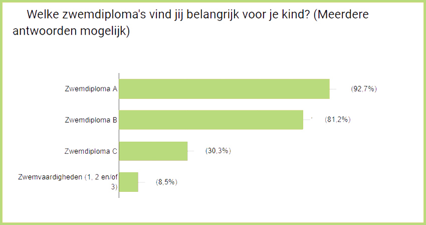 Je kind op zwemles