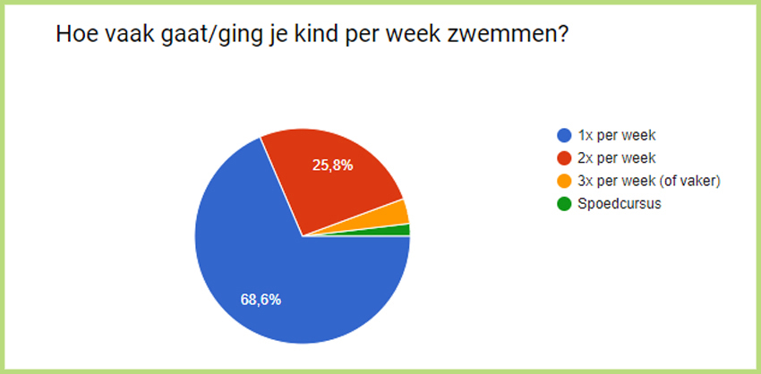 Je kind op zwemles