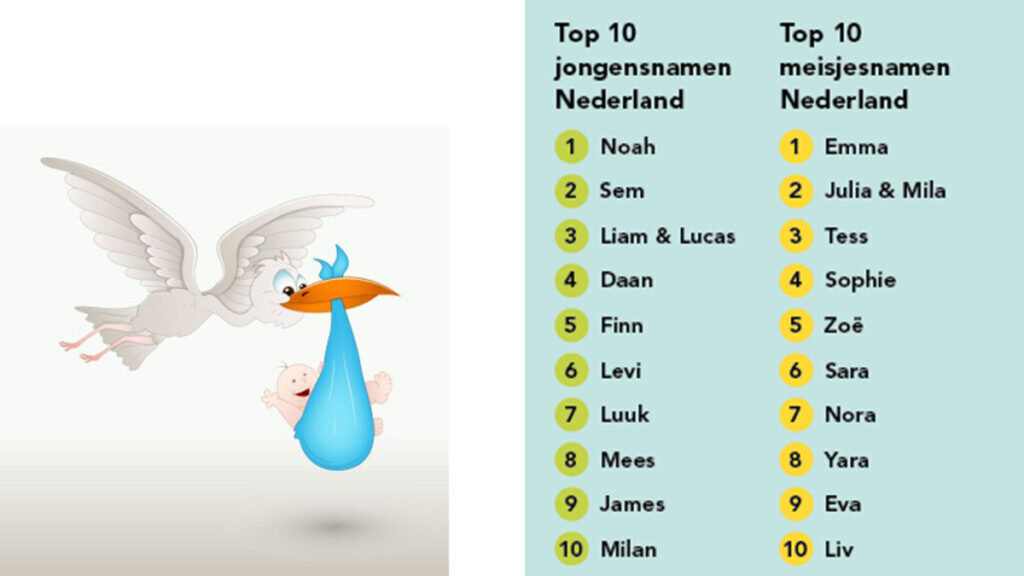 Dit worden de meest populaire namen in 2021